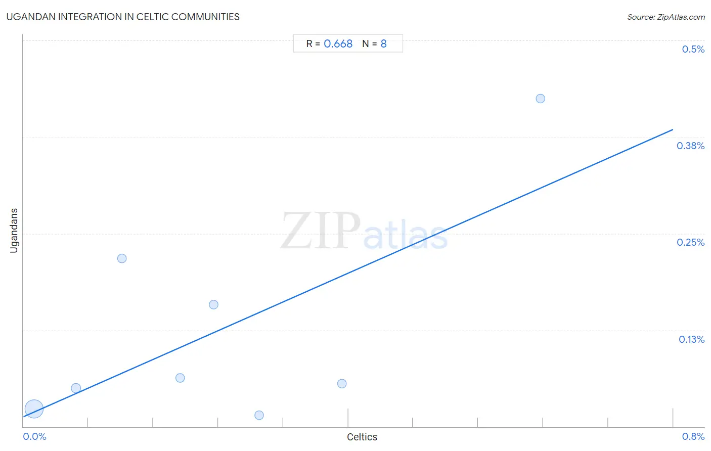 Celtic Integration in Ugandan Communities