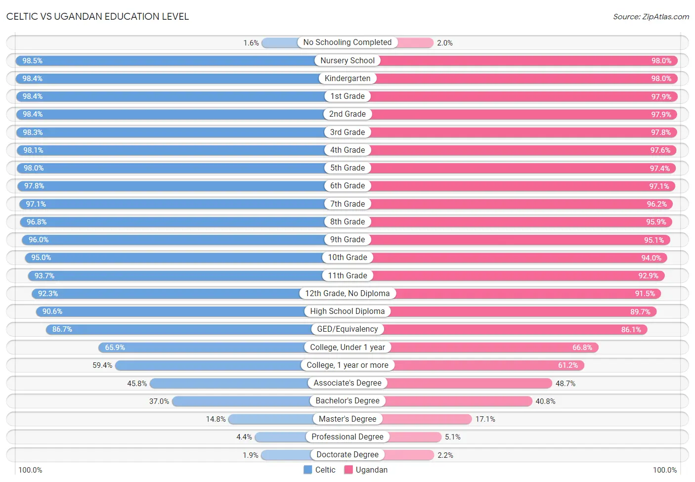 Celtic vs Ugandan Education Level