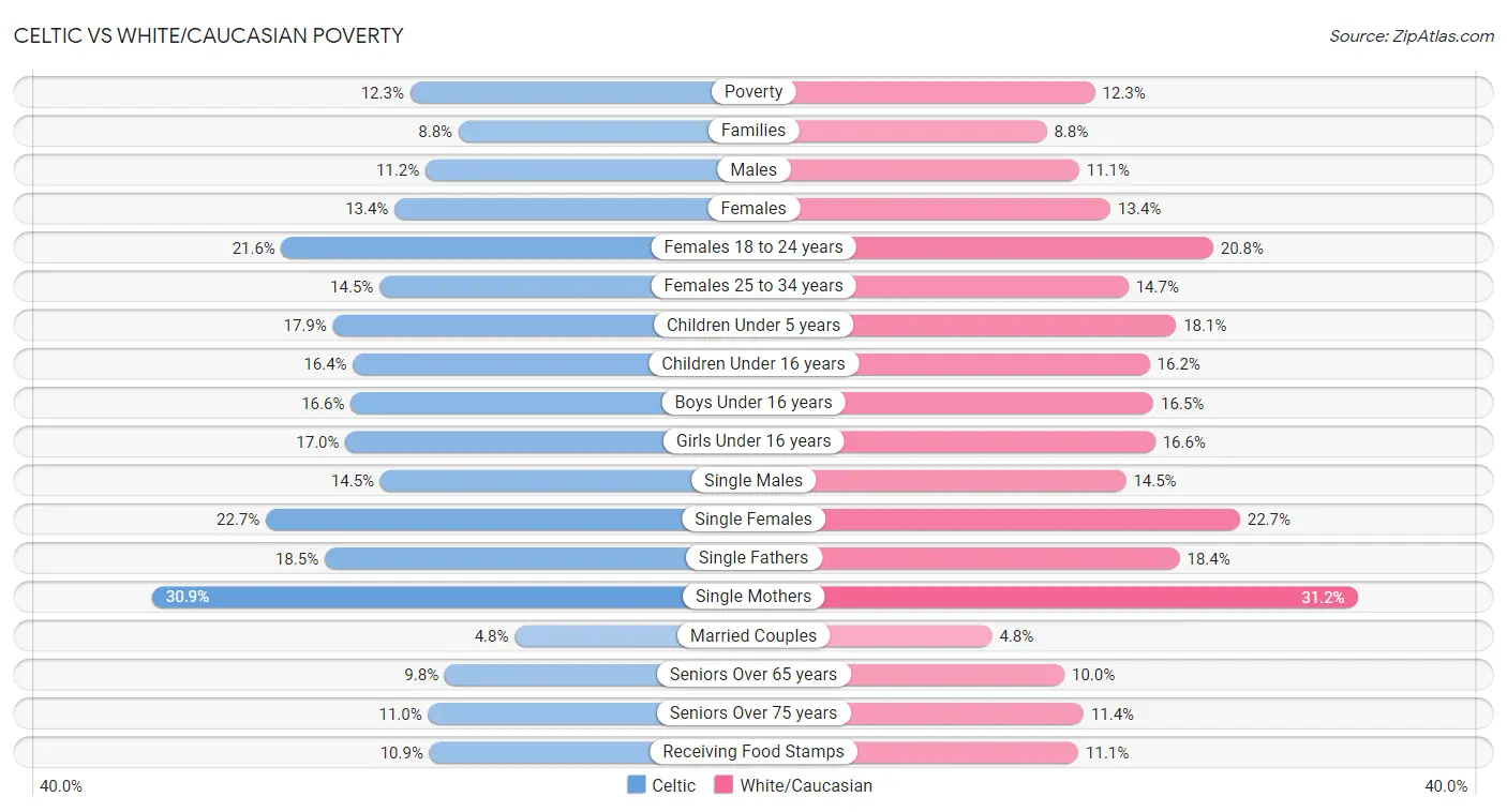 Celtic vs White/Caucasian Poverty