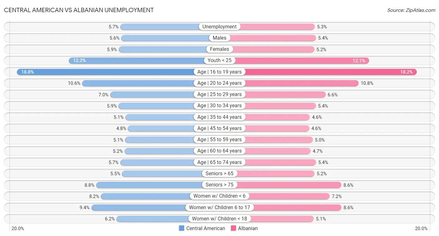 Central American vs Albanian Unemployment