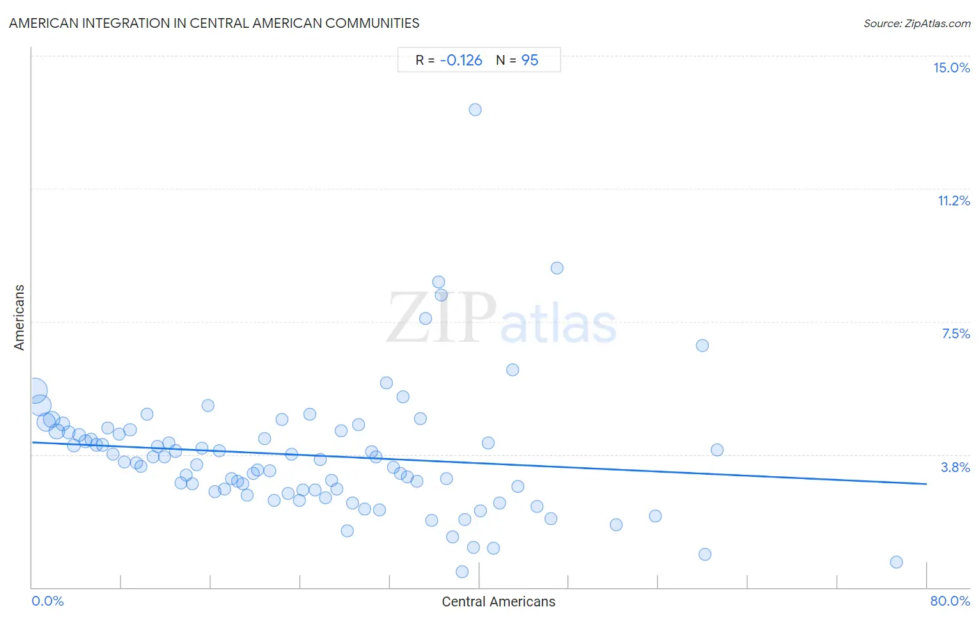 Central American Integration in American Communities