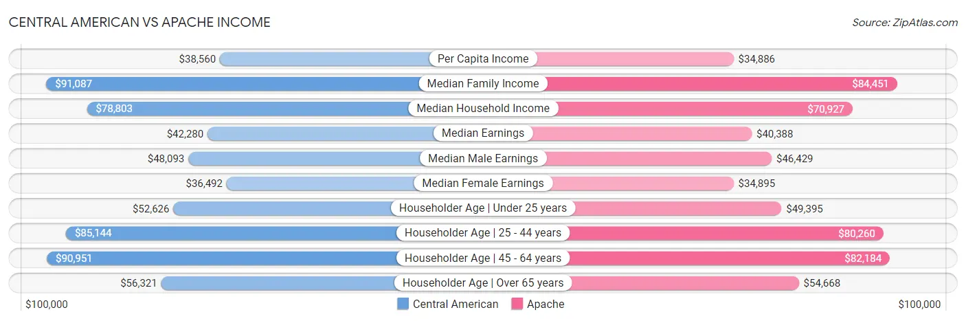 Central American vs Apache Income