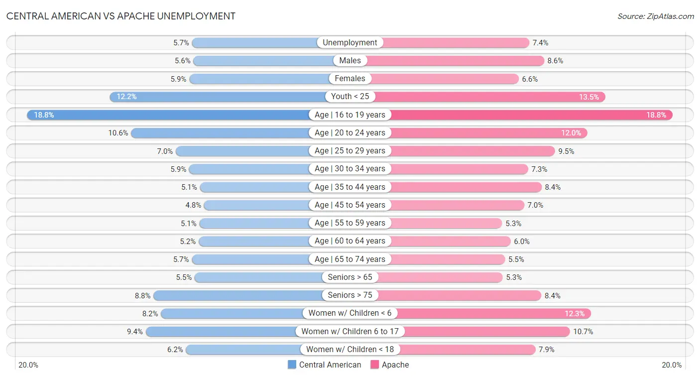 Central American vs Apache Unemployment