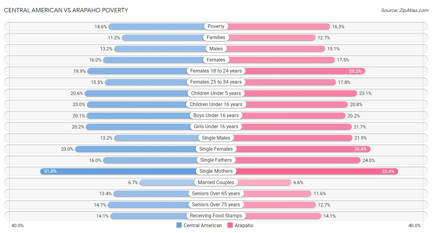 Central American vs Arapaho Poverty