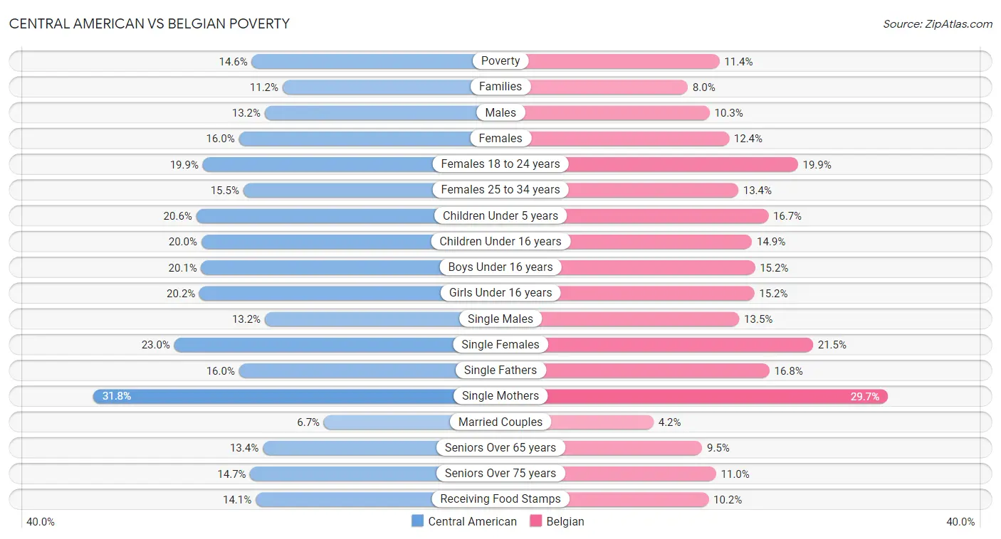 Central American vs Belgian Poverty