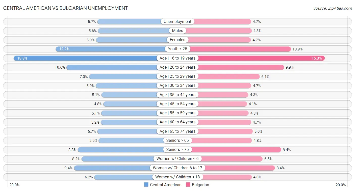 Central American vs Bulgarian Unemployment