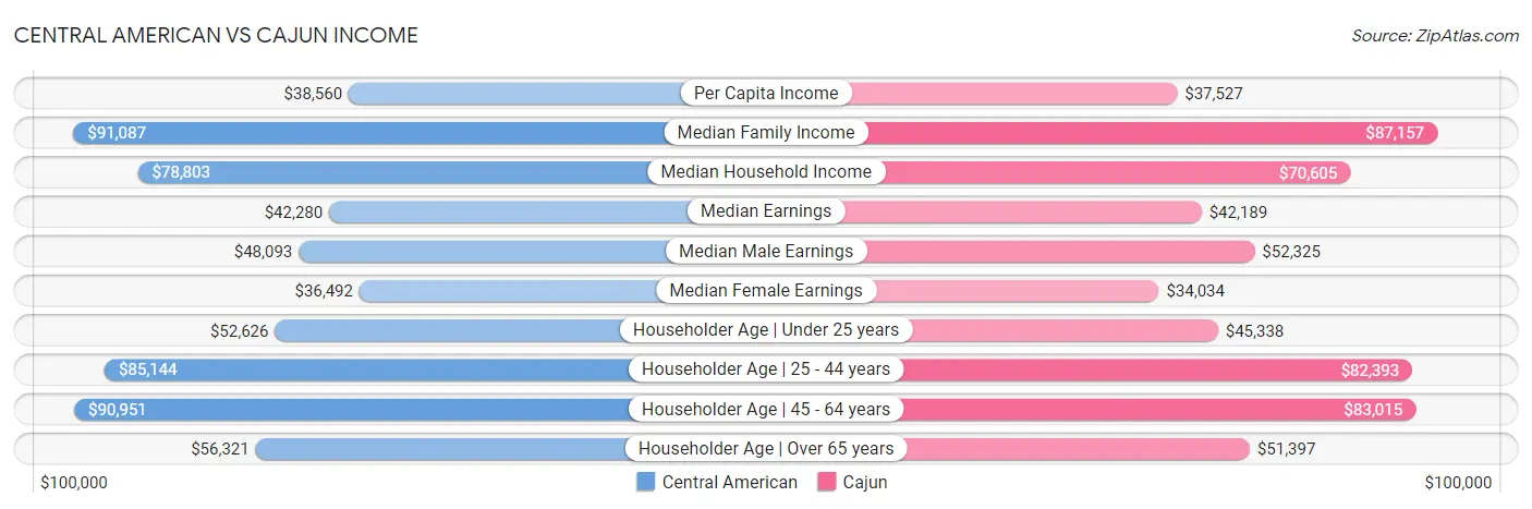 Central American vs Cajun Income