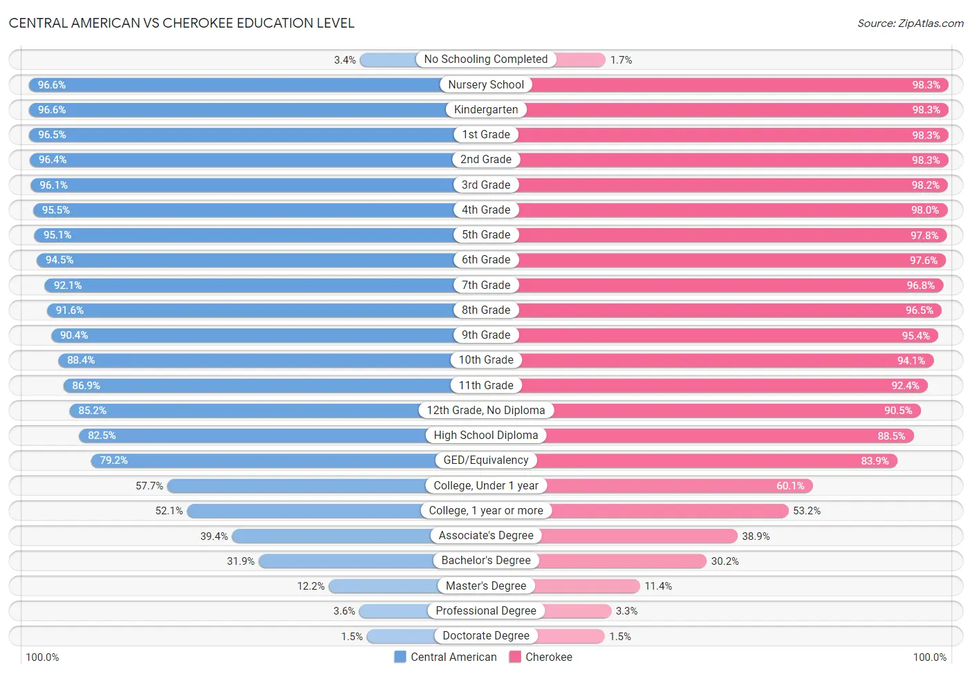 Central American vs Cherokee Education Level