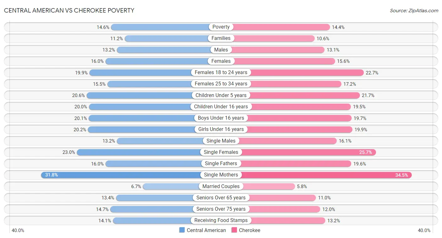 Central American vs Cherokee Poverty