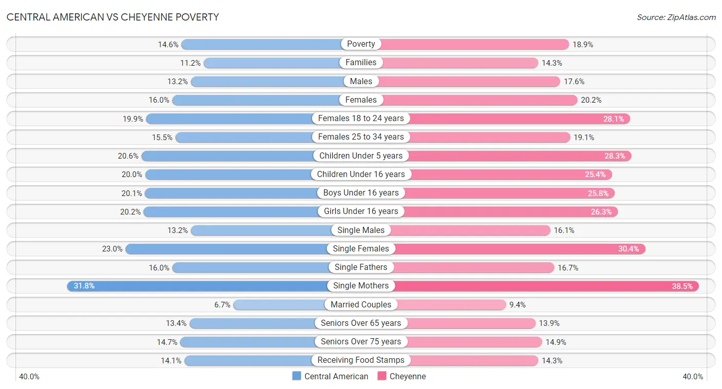 Central American vs Cheyenne Poverty