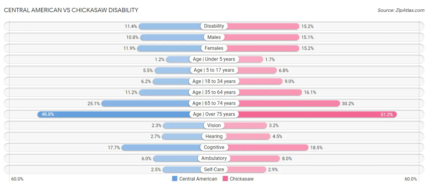 Central American vs Chickasaw Disability