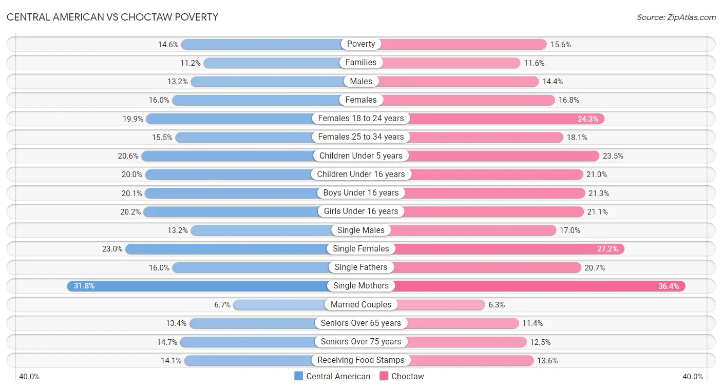 Central American vs Choctaw Poverty