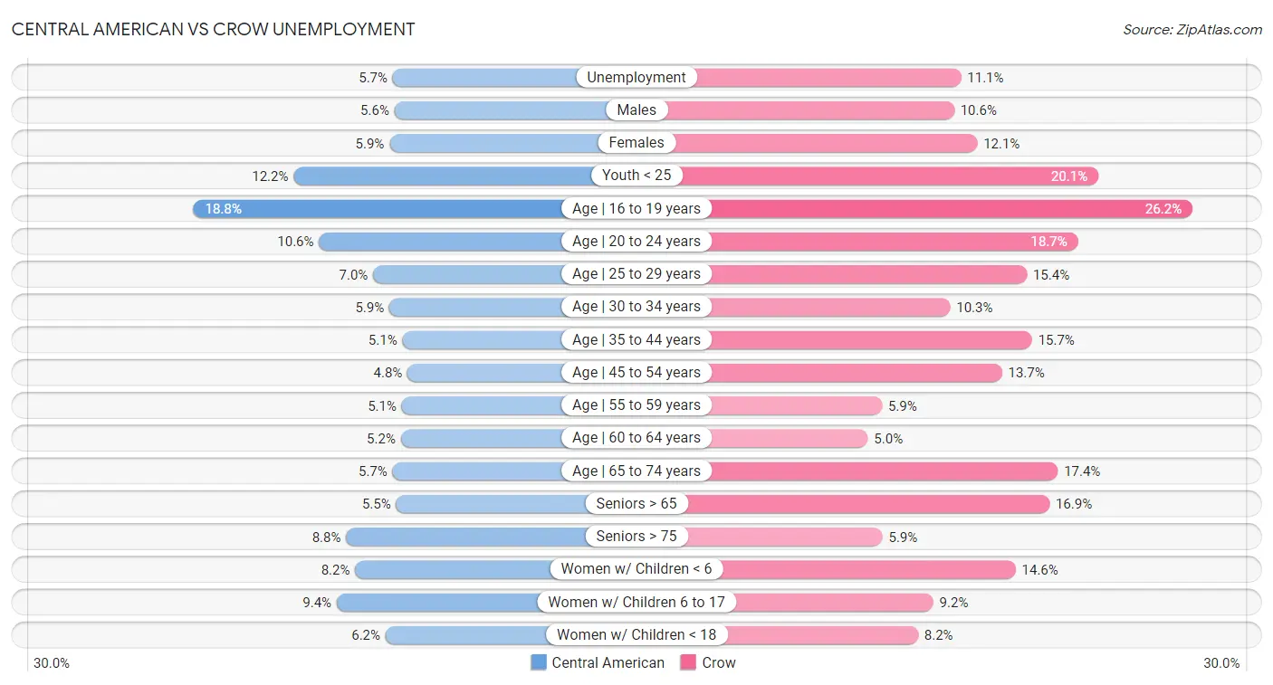 Central American vs Crow Unemployment