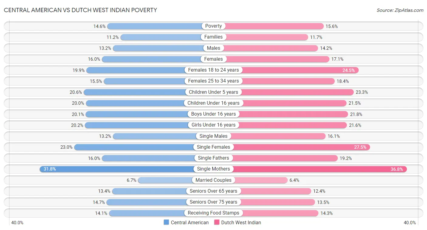 Central American vs Dutch West Indian Poverty