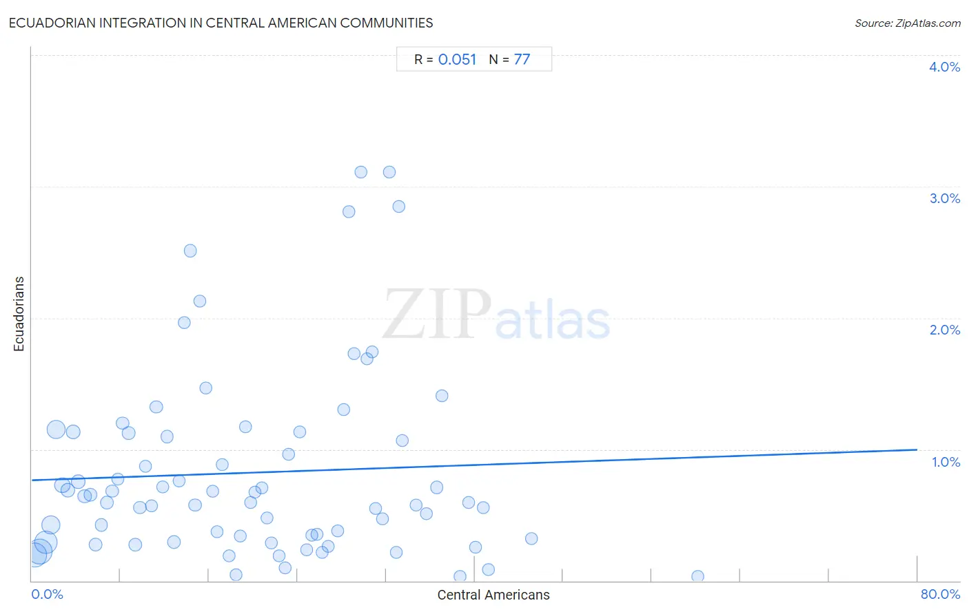 Central American Integration in Ecuadorian Communities