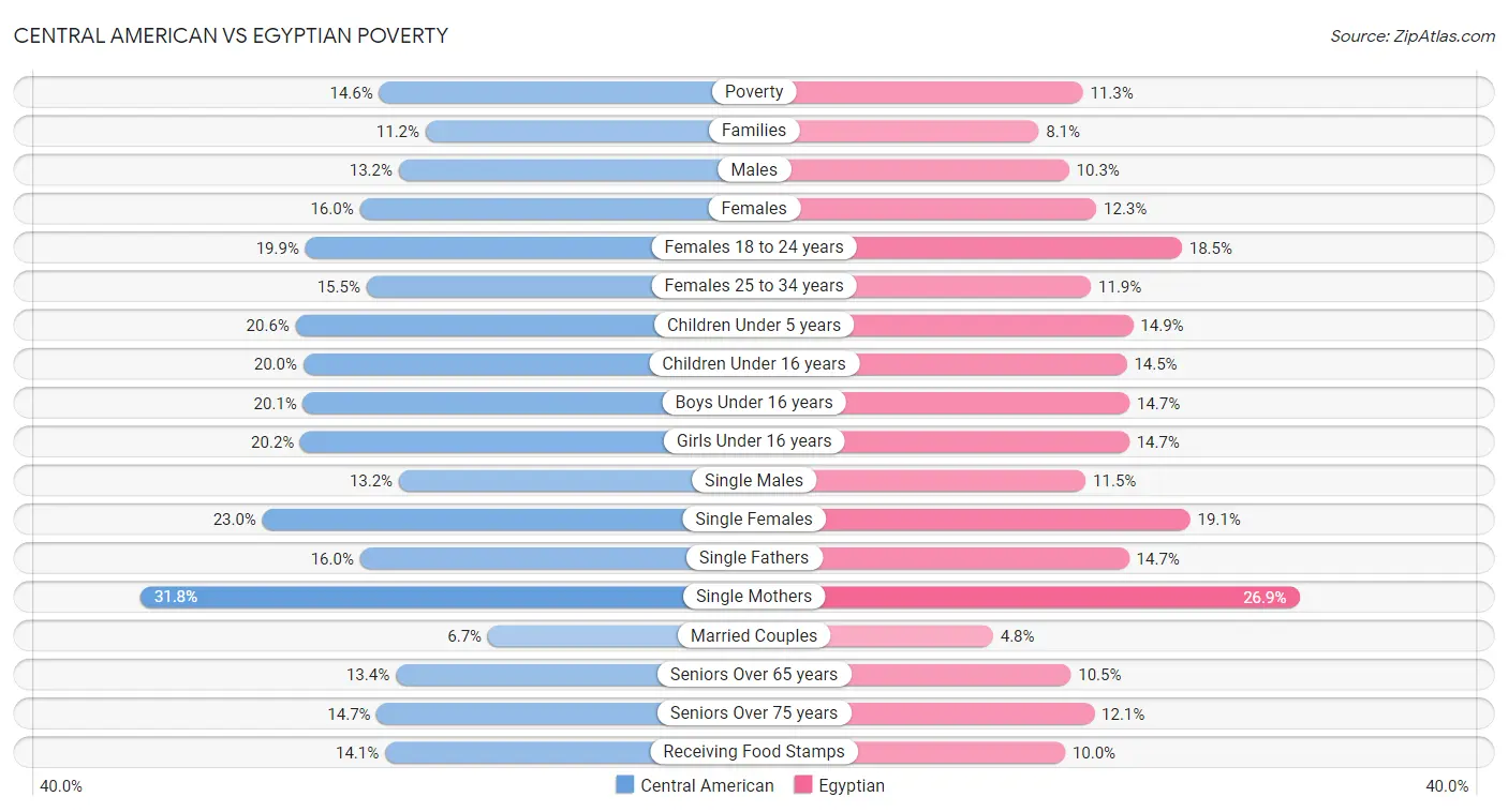 Central American vs Egyptian Poverty