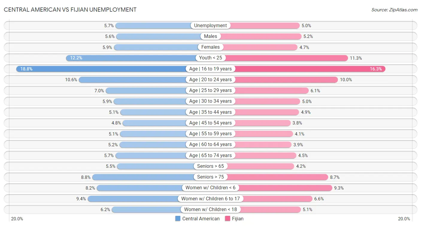 Central American vs Fijian Unemployment