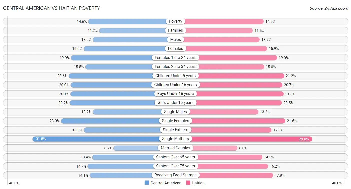 Central American vs Haitian Poverty