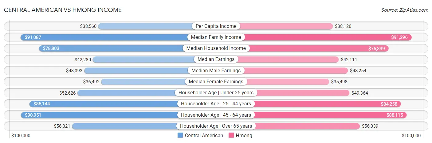 Central American vs Hmong Income