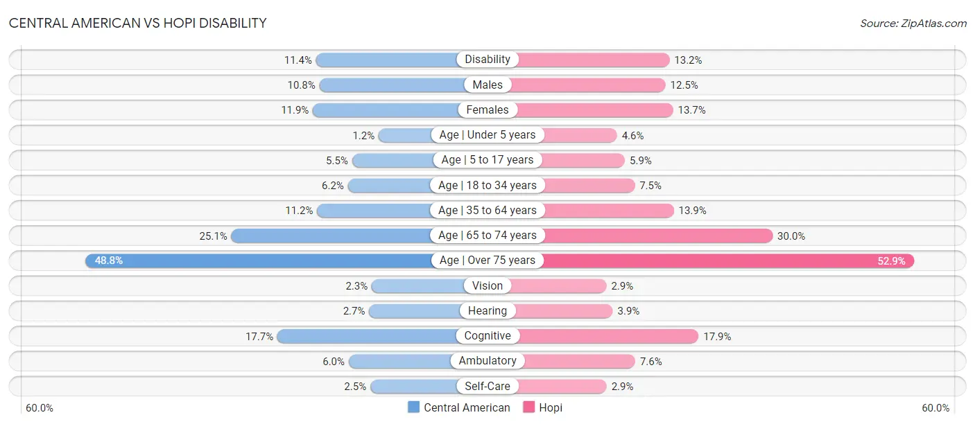 Central American vs Hopi Disability