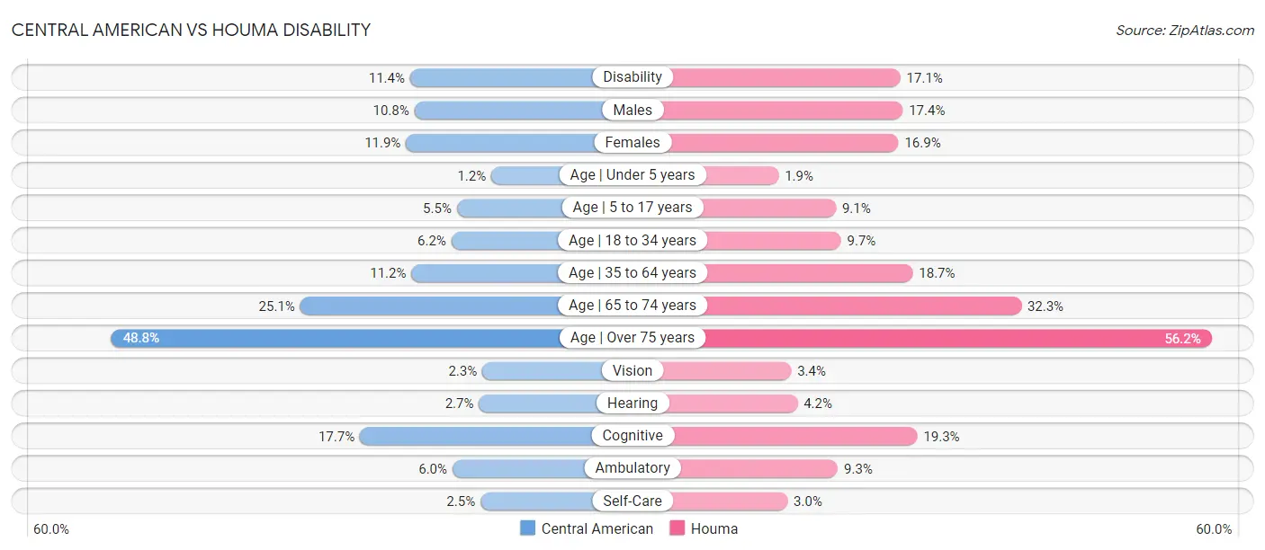 Central American vs Houma Disability