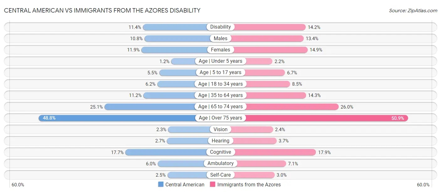 Central American vs Immigrants from the Azores Disability