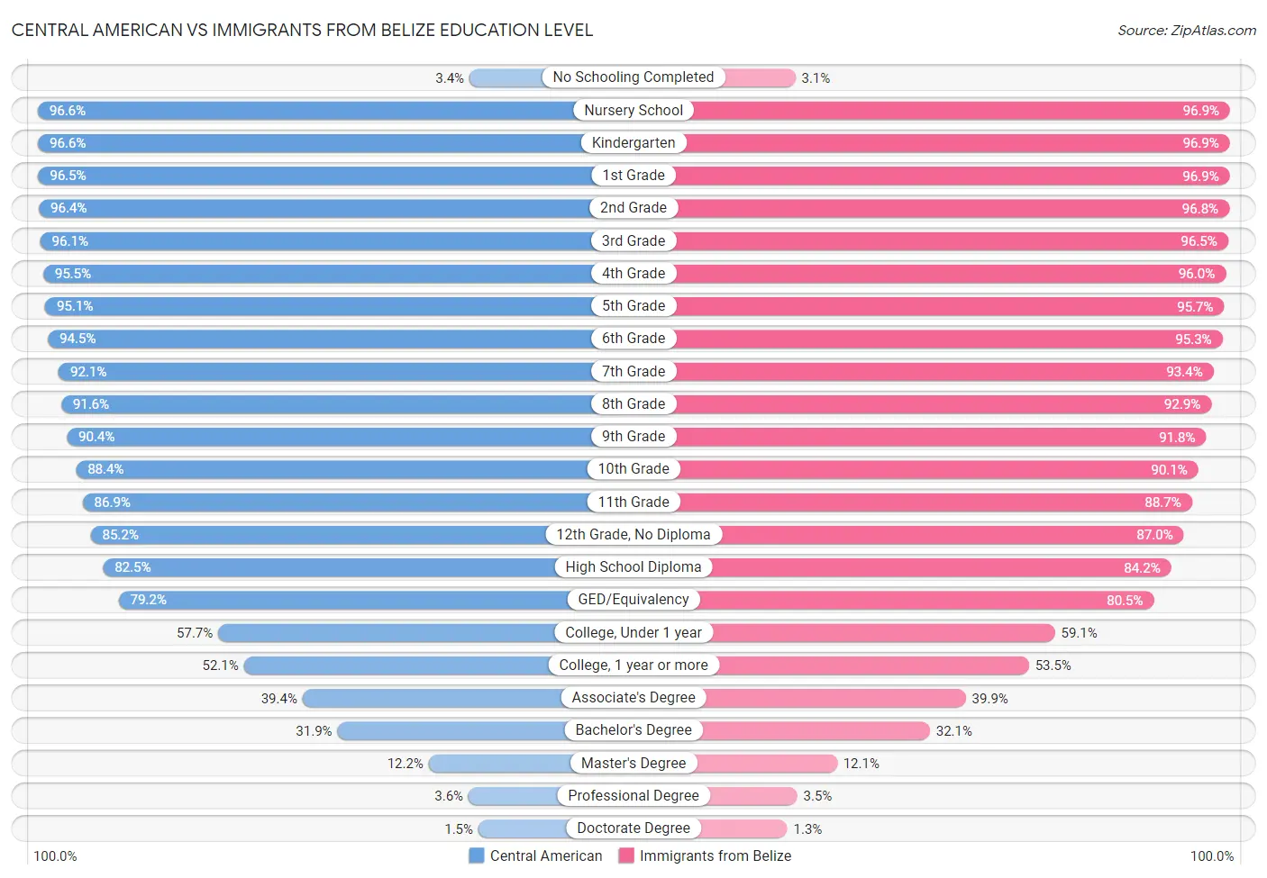 Central American vs Immigrants from Belize Education Level