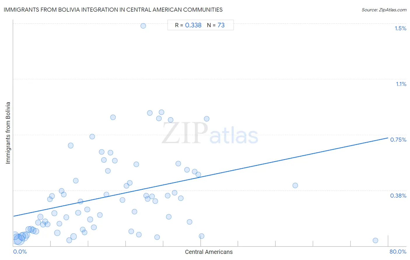 Central American Integration in Immigrants from Bolivia Communities