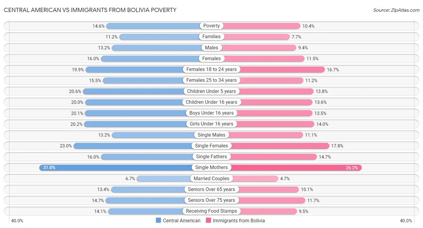 Central American vs Immigrants from Bolivia Poverty