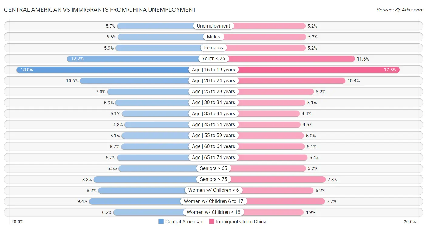 Central American vs Immigrants from China Unemployment