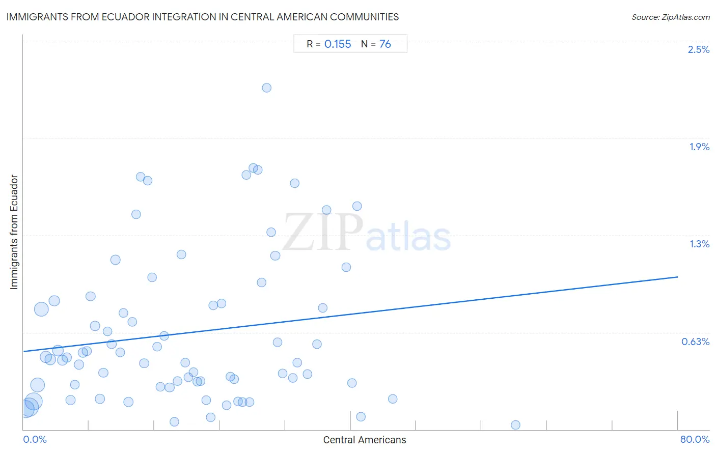 Central American Integration in Immigrants from Ecuador Communities