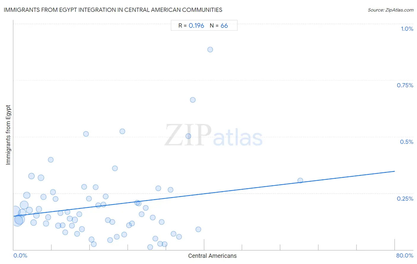 Central American Integration in Immigrants from Egypt Communities