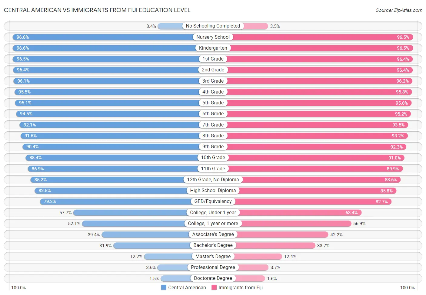 Central American vs Immigrants from Fiji Education Level