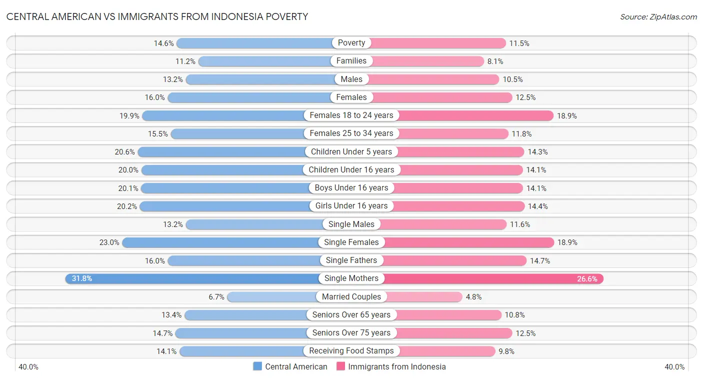 Central American vs Immigrants from Indonesia Poverty