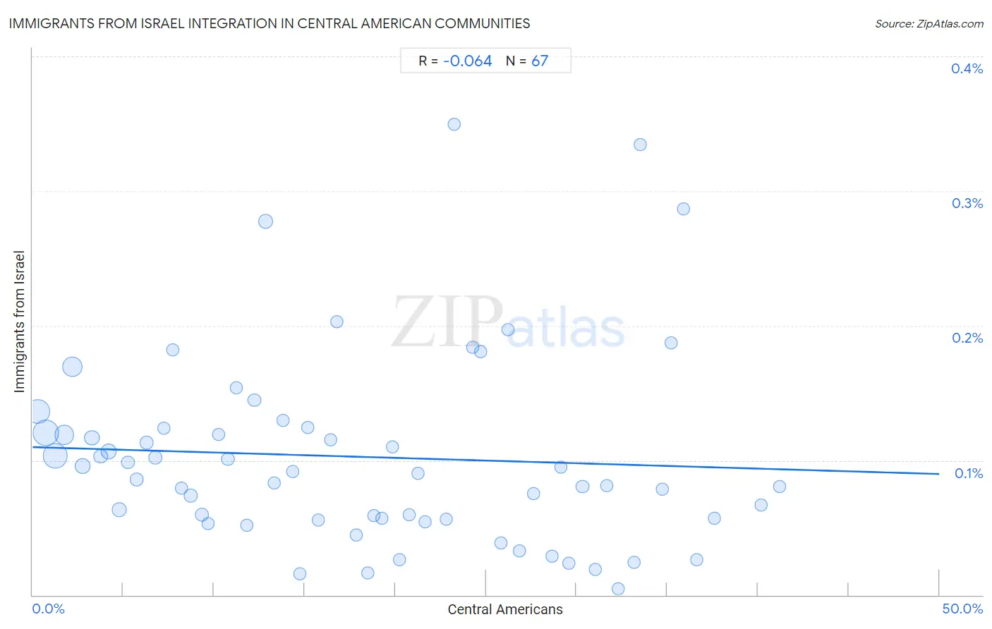 Central American Integration in Immigrants from Israel Communities