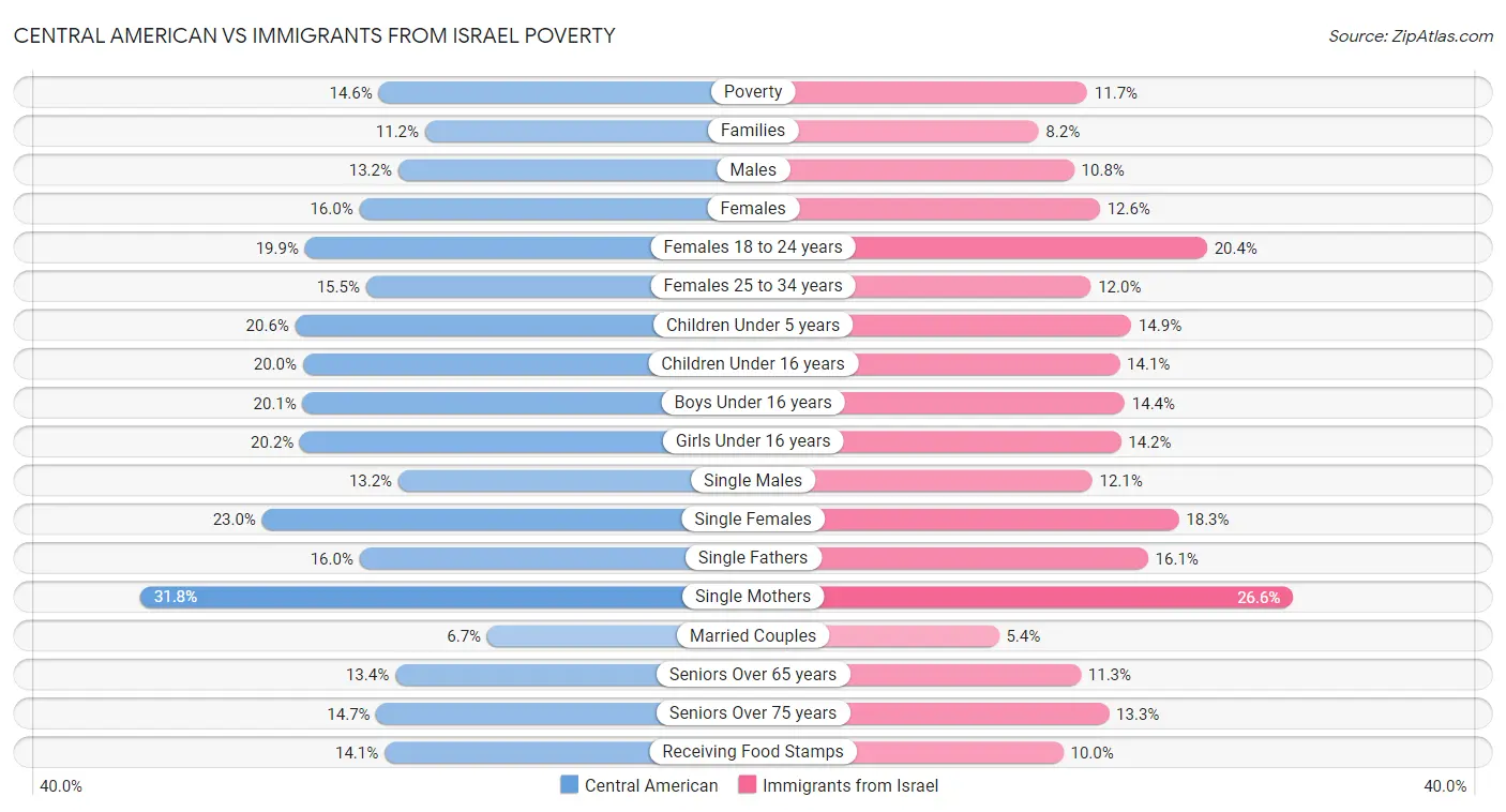 Central American vs Immigrants from Israel Poverty