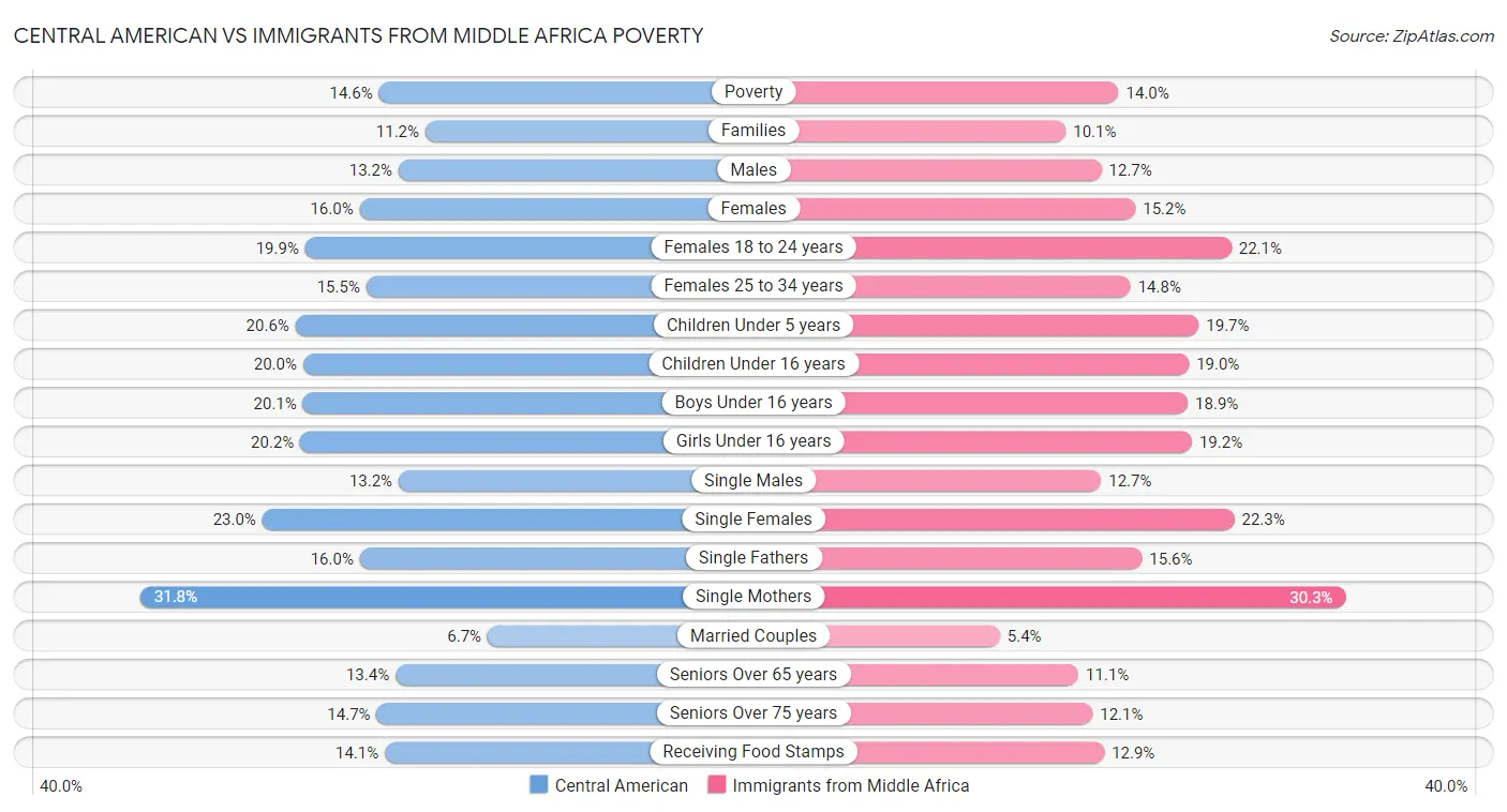 Central American vs Immigrants from Middle Africa Poverty