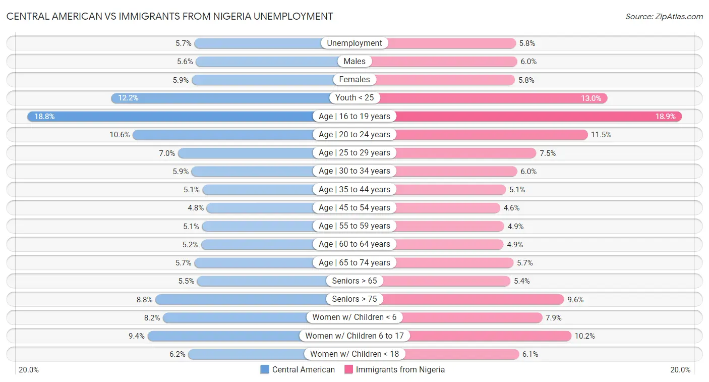 Central American vs Immigrants from Nigeria Unemployment