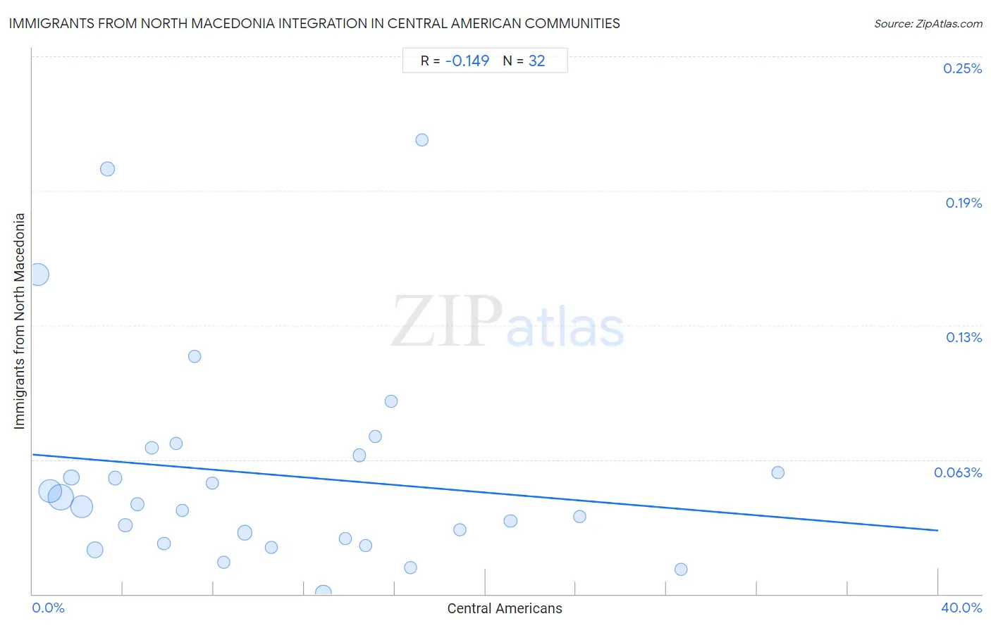 Central American Integration in Immigrants from North Macedonia Communities