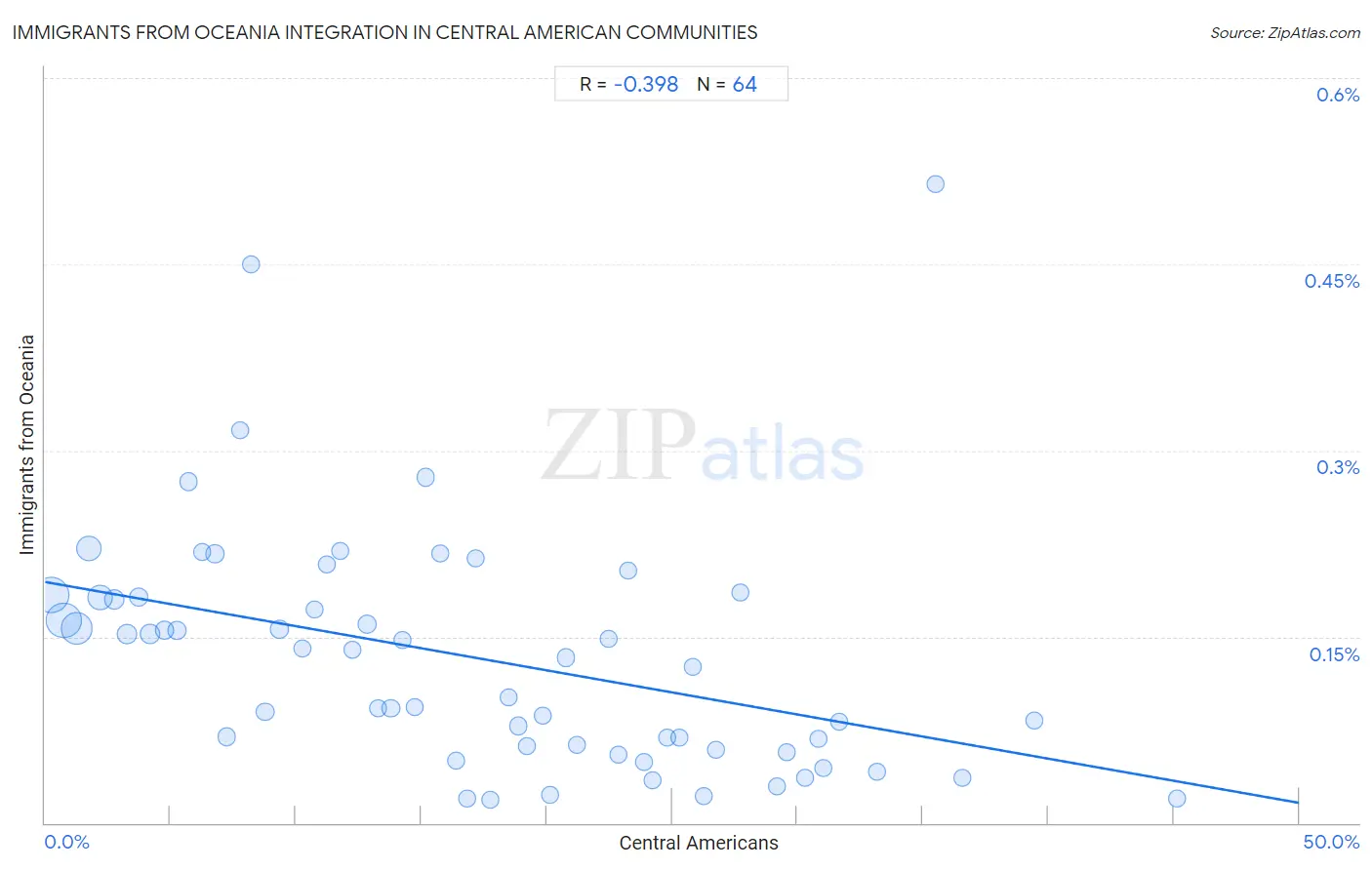 Central American Integration in Immigrants from Oceania Communities