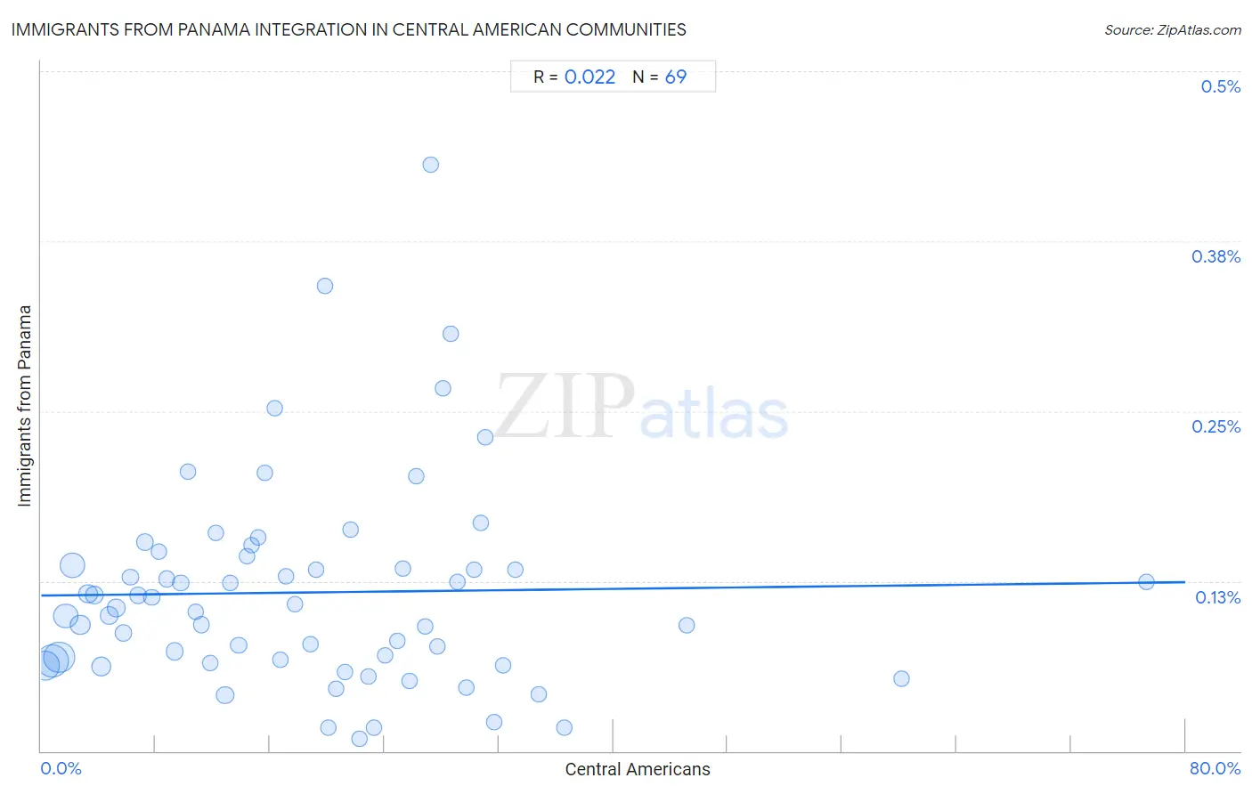 Central American Integration in Immigrants from Panama Communities