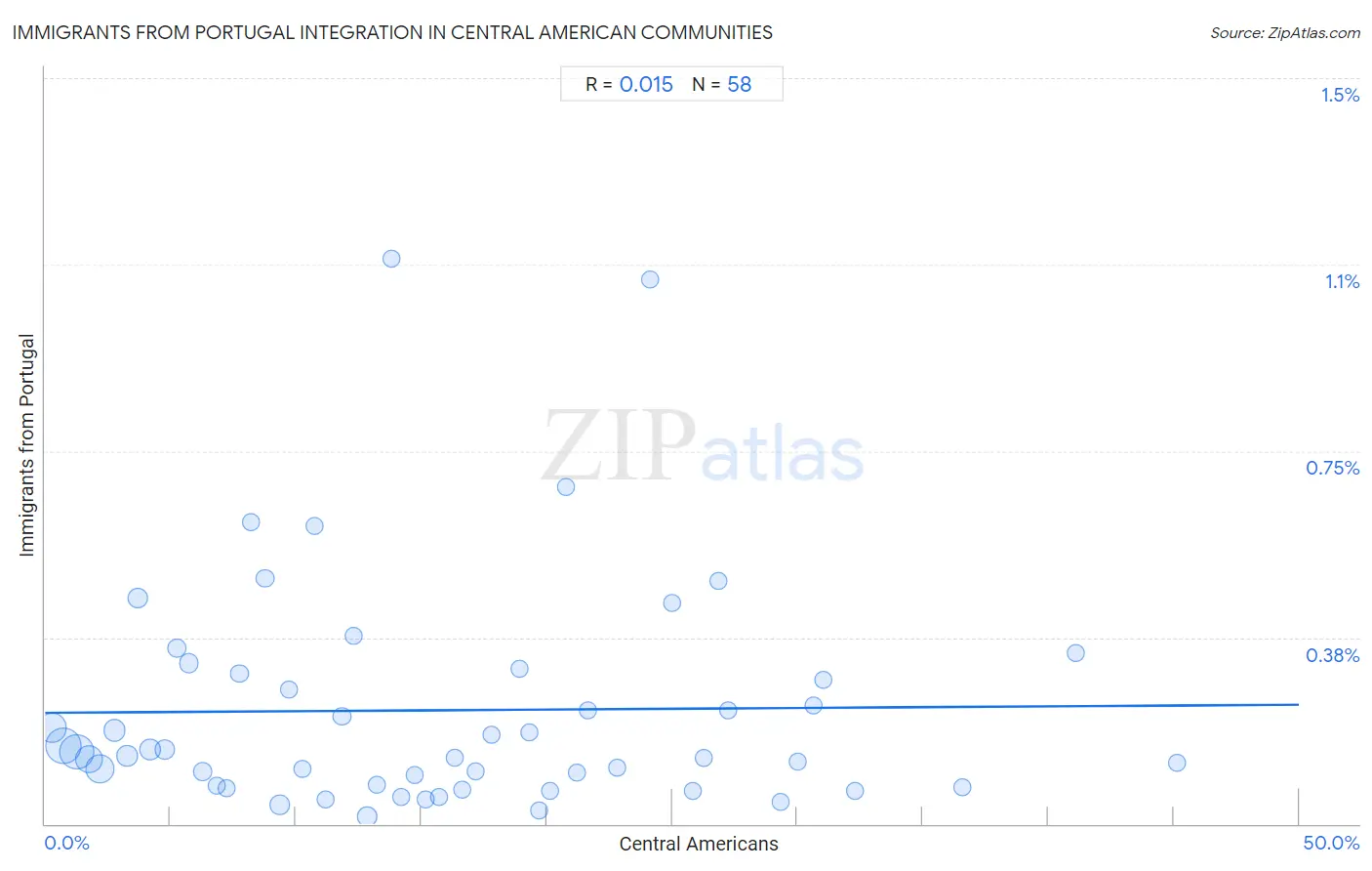 Central American Integration in Immigrants from Portugal Communities