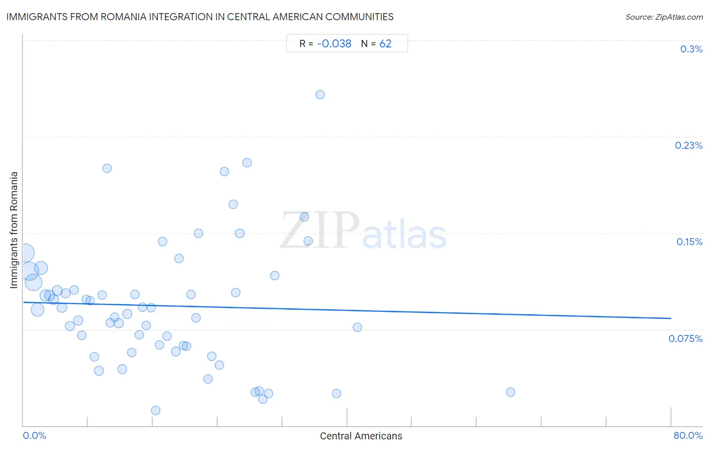 Central American Integration in Immigrants from Romania Communities