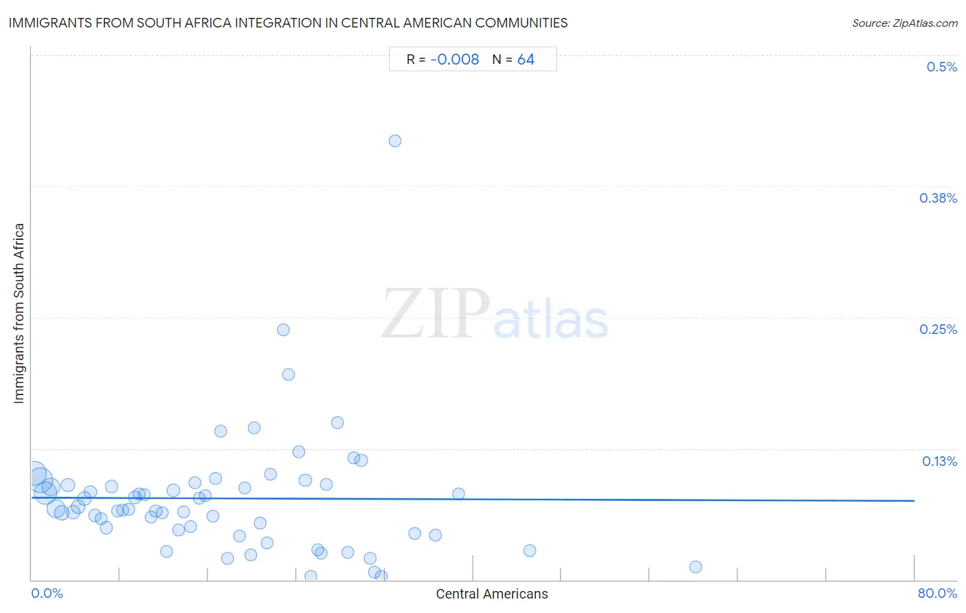 Central American Integration in Immigrants from South Africa Communities