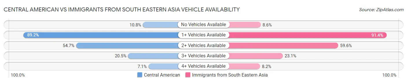 Central American vs Immigrants from South Eastern Asia Vehicle Availability