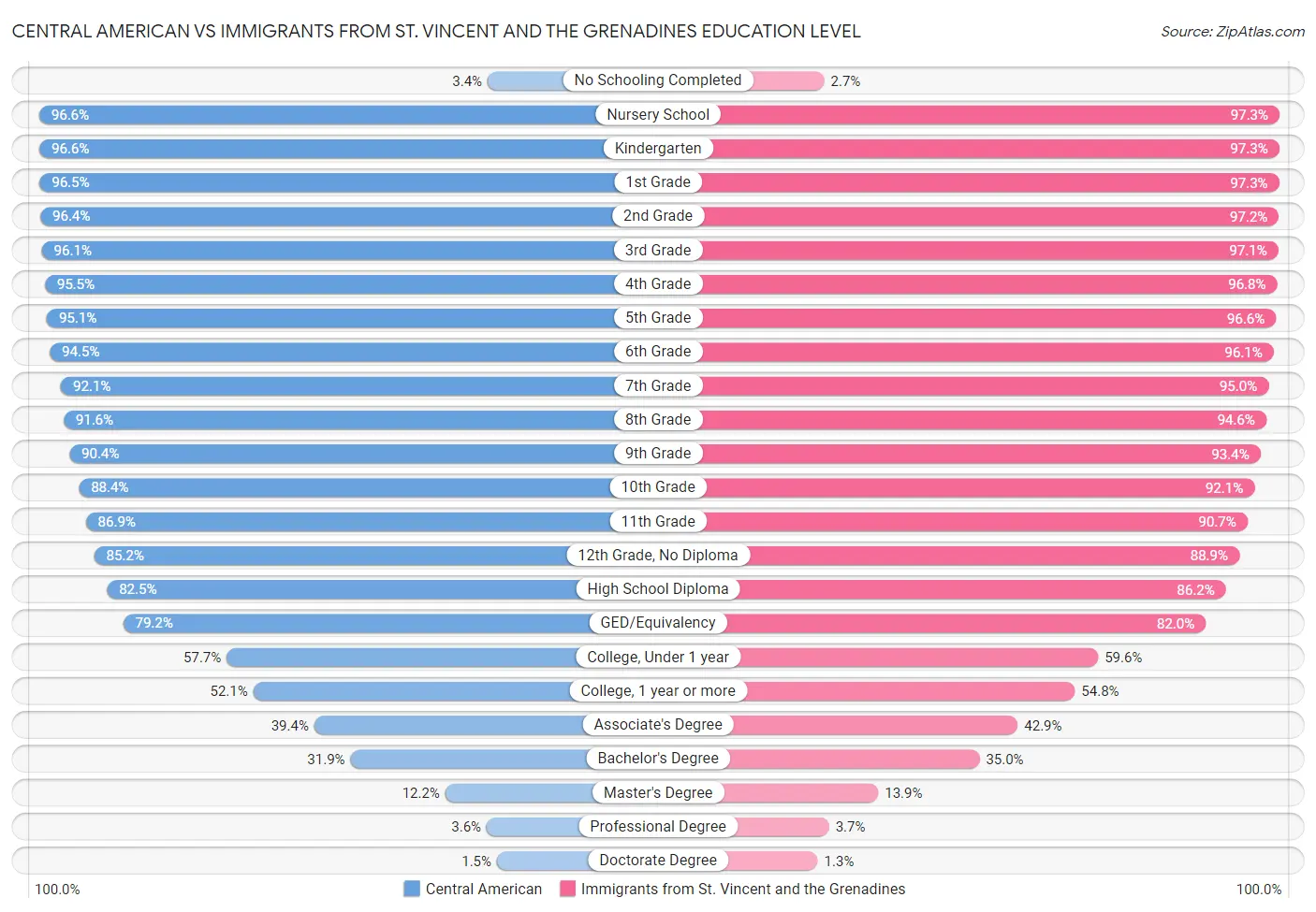 Central American vs Immigrants from St. Vincent and the Grenadines Education Level