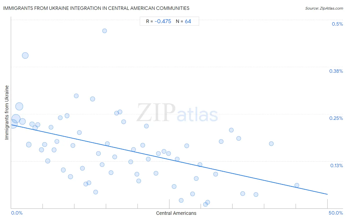 Central American Integration in Immigrants from Ukraine Communities