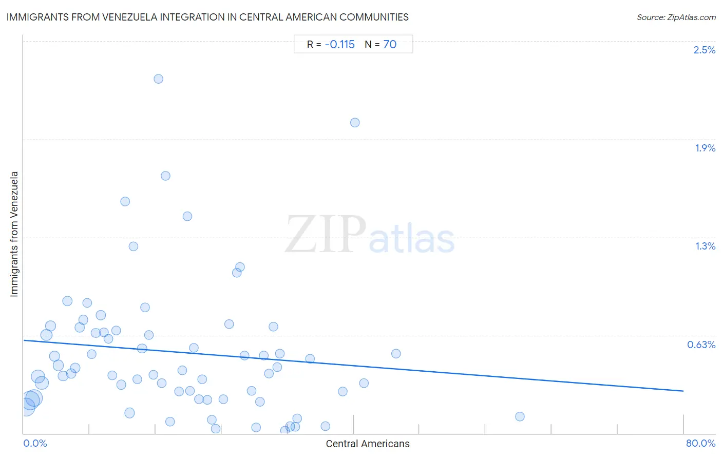 Central American Integration in Immigrants from Venezuela Communities