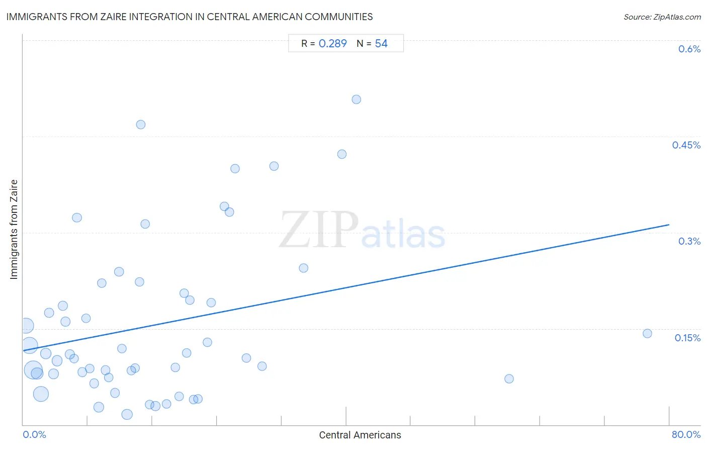 Central American Integration in Immigrants from Zaire Communities