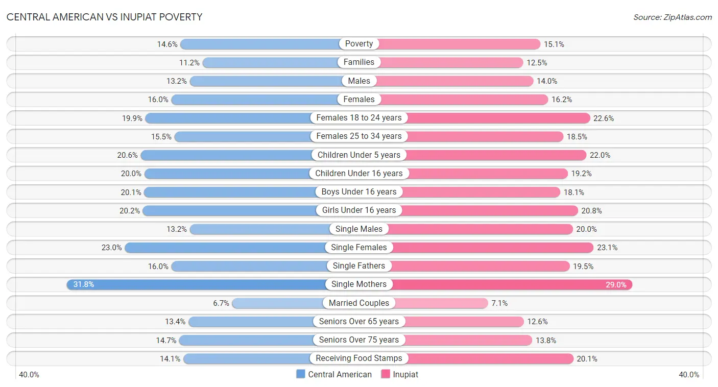 Central American vs Inupiat Poverty